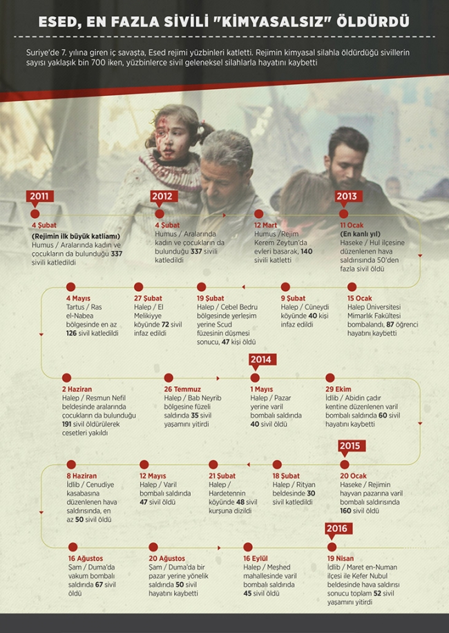 Esed rejimi en fazla sivili 'kimyasalsız' öldürdü