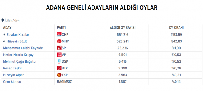 Adana'da kesin olmayan sonuçlara göre CHP kazandı