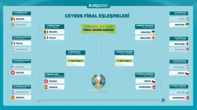 EURO 2020'de çeyrek final maçları 2-3 Temmuz'da oynanacak