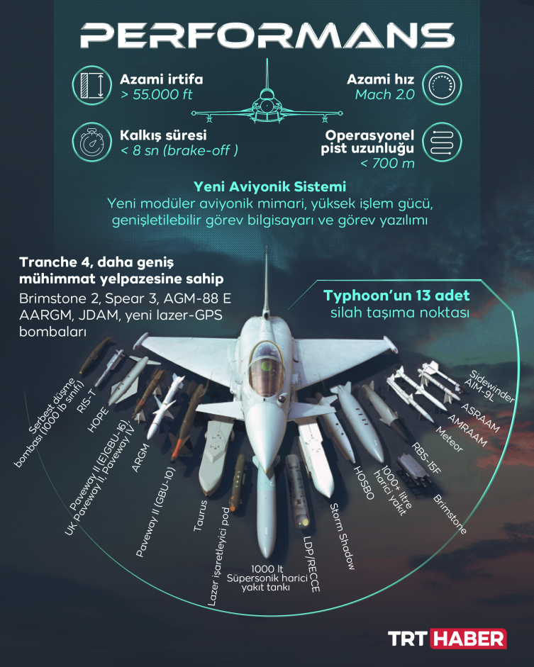Türkiye ve İngiltere, Eurofighter Typhoon Projesi kapsamında teknik ve lojistik destek sözleşmesi imzaladı