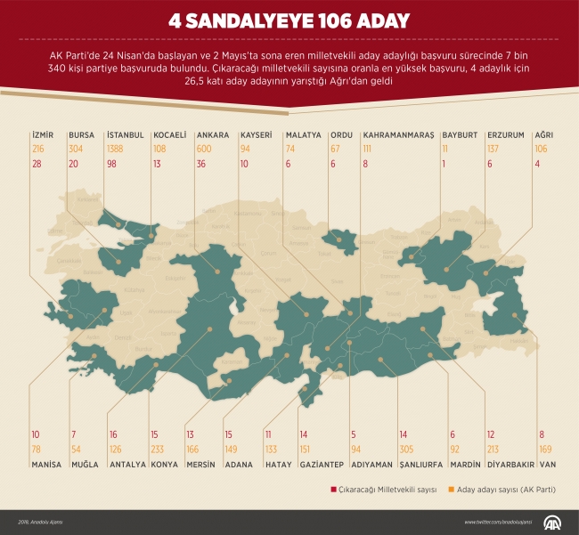 Ağrı'da 4 vekillik sandalyeye 106 AK Partili aday talip oldu