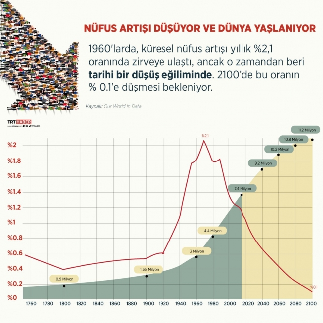 Nüfus artışı düşüyor ve dünya yaşlanıyor