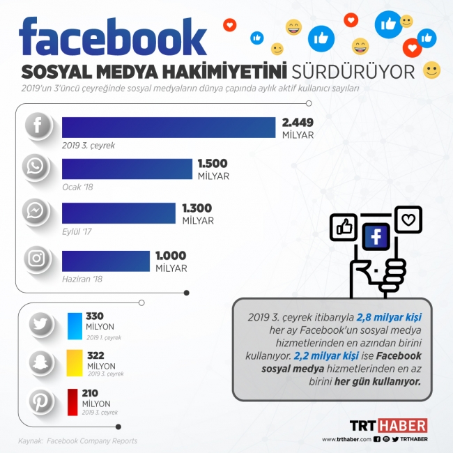 Facebook veri skandallarına rağmen hakimiyetini sürdürüyor