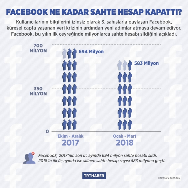 Facebook'tan sahte hesap operasyonu