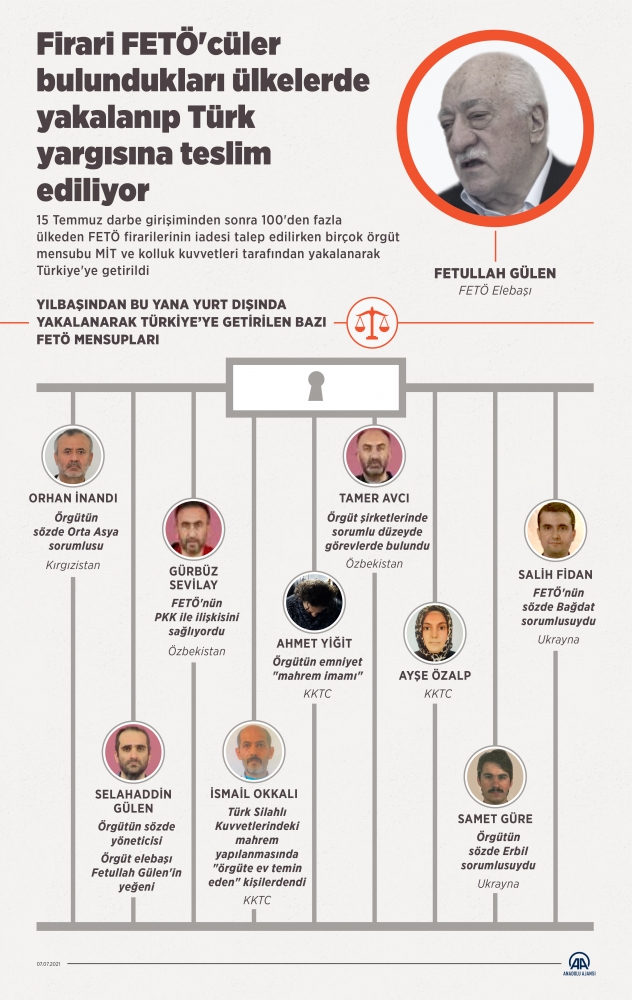 Firari FETÖ'cüler yakalanarak Türk yargısına teslim ediliyor