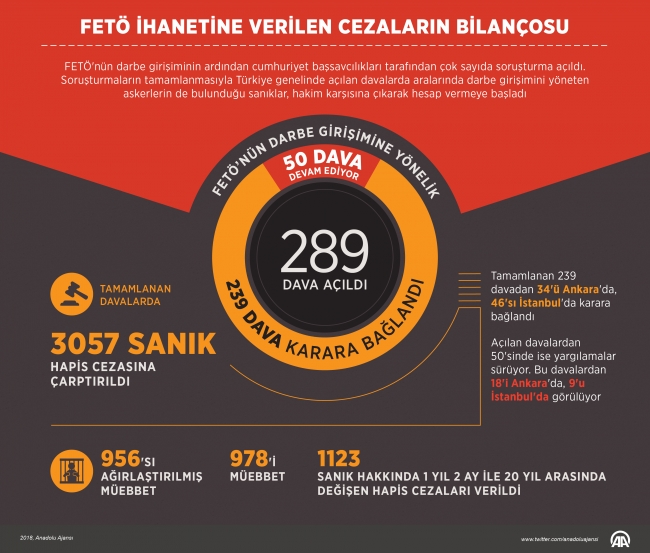 FETÖ ihanetine bin 934 müebbet