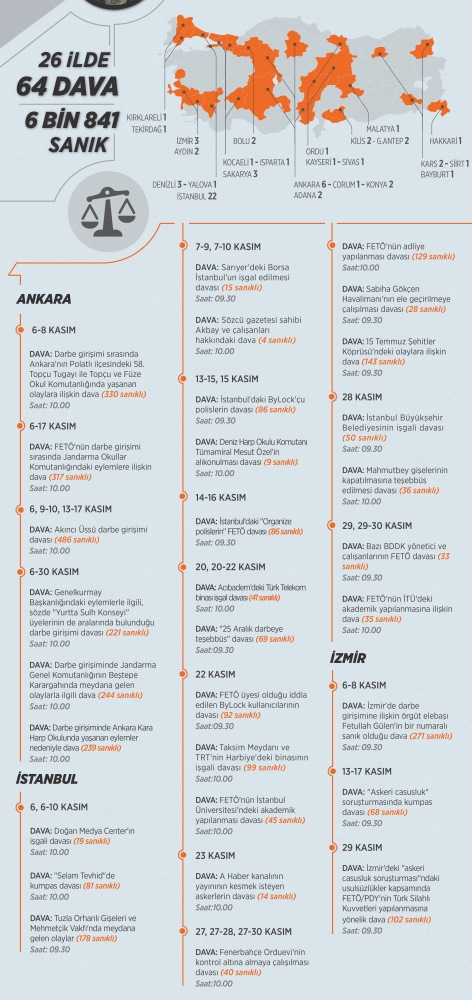 FETÖ sanıkları bu ay görülecek 64 davada hesap verecek