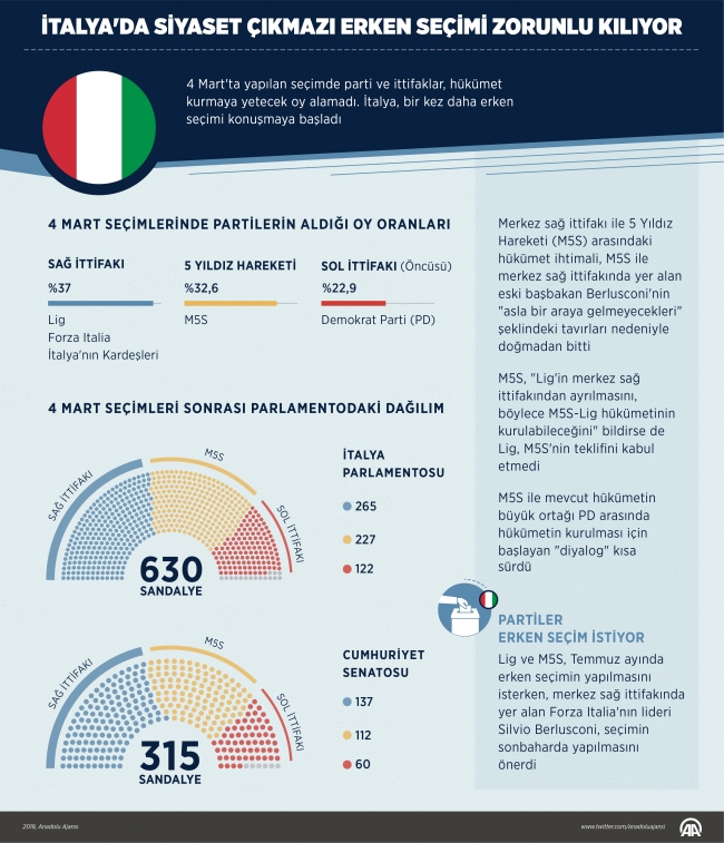 İtalya'da siyaset çıkmazı erken seçimi zorunlu kılıyor