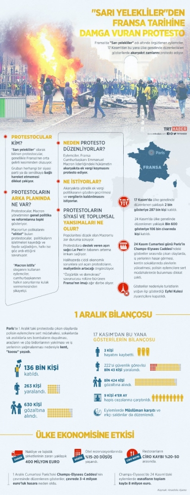 Fransa'da akaryakıt zamları 2019 yılı için iptal edildi