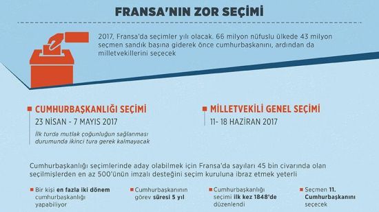 Fransa’da 2017 seçimler yılı olacak