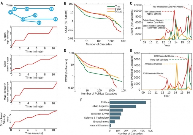Sahte haberler 6 kat daha hızlı yayılıyor