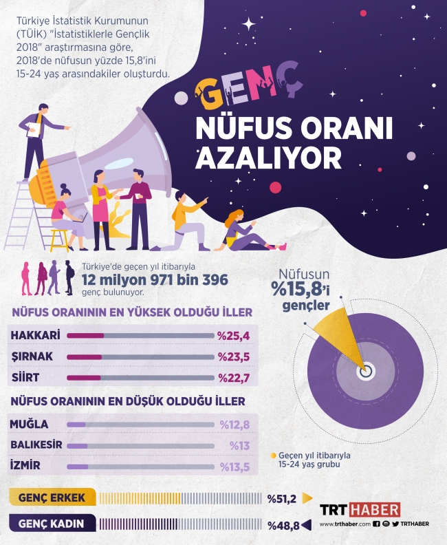 Türkiye'de genç nüfus oranı azalıyor