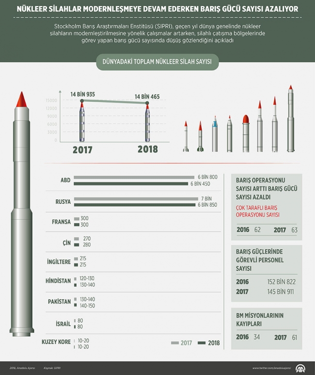 Nükleer silahlar modernleşirken barış gücü sayısı azalıyor