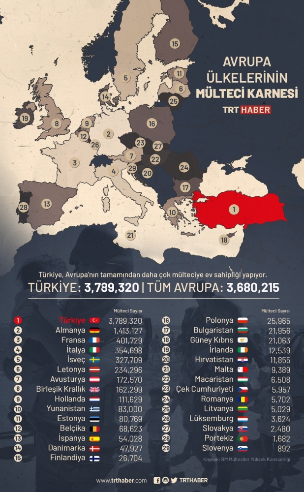 Mültecilere ev sahipliğinde Türkiye ilk sırada