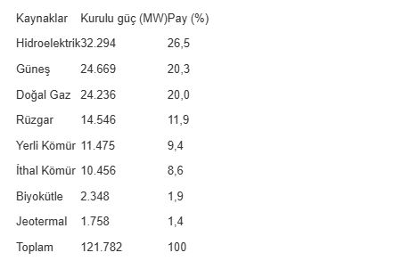 Türkiye’nin yenilenebilir enerji kurulu gücü 75 bin megavatı aştı