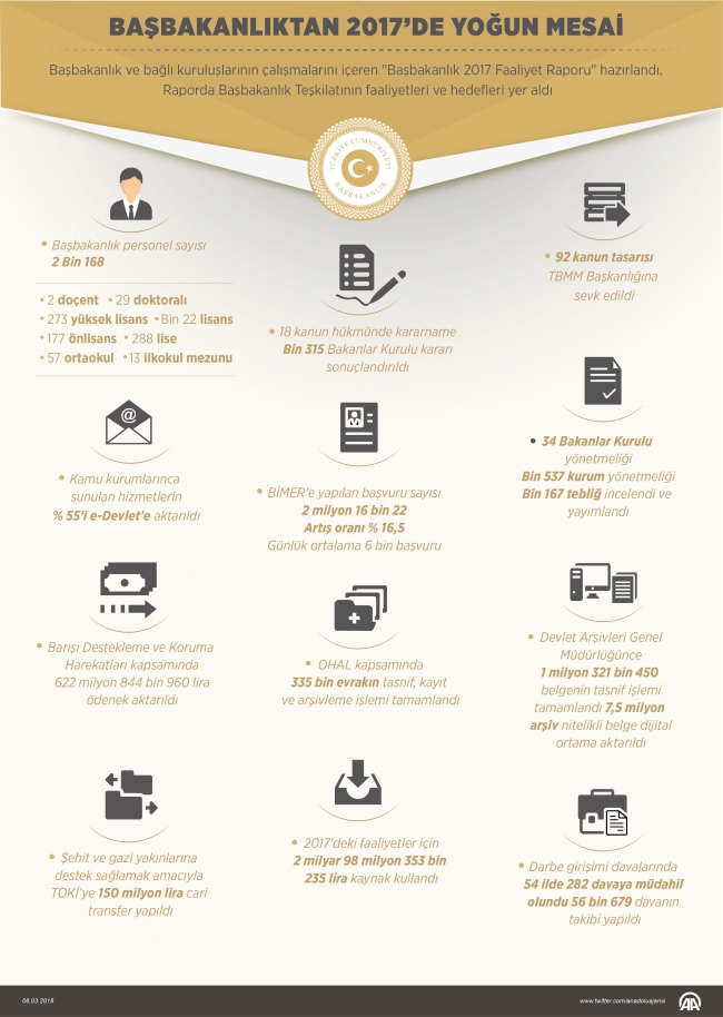 Başbakanlık, 54 ilde 282 FETÖ davasına müdahil oldu