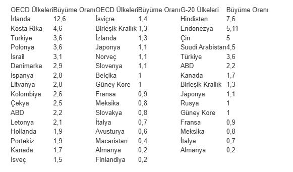 Türkiye, OECD’de en hızlı büyüyen ilk 3 ekonomi arasında