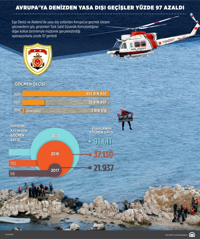 Avrupa'ya denizden yasa dışı geçişler yüzde 97 azaldı