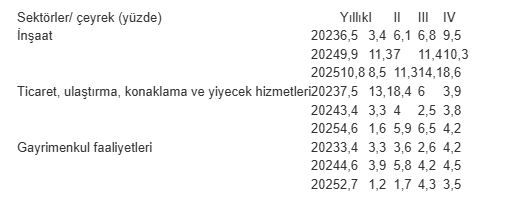 Türkiye ekonomisi 22 çeyrektir büyüyor: 3 sektörden büyük destek