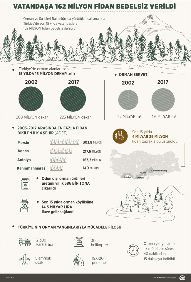 Orman Bakanlığı, 162 milyon fidanı bedelsiz dağıttı
