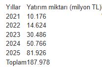 Haberleşmede yatırım rekoru: 5 yılda 188 milyar lira