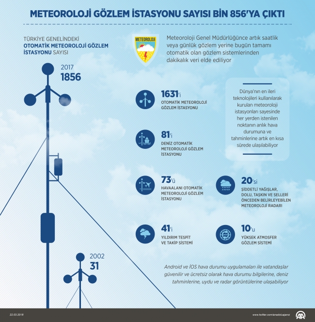 Meteoroloji gözlem istasyonu sayısı bin 856'ya ulaştı