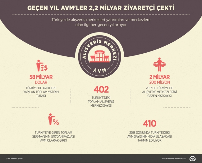 AVM'ler geçen yıl 2,2 milyar ziyaretçi çekti