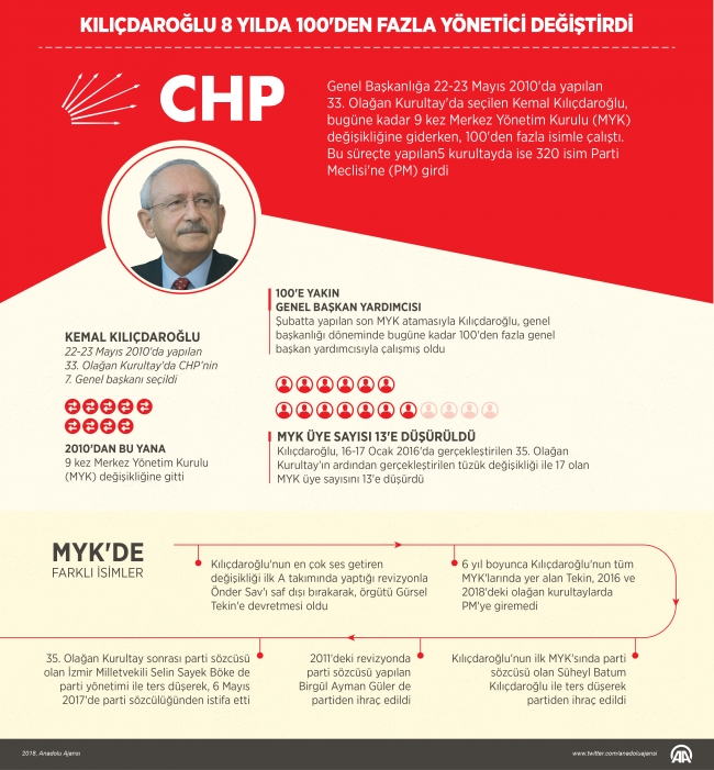 CHP Genel Başkanı Kılıçdaroğlu 8 yılda 100'den fazla yönetici değiştirdi