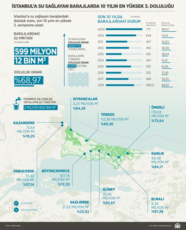 Barajlarda son 10 yılın en yüksek 3. doluluğu yaşanıyor