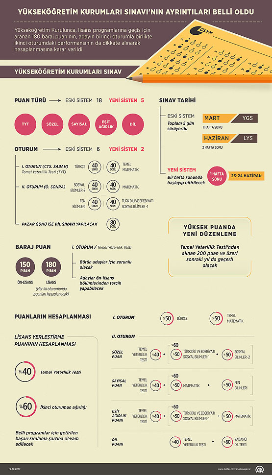 Üniversiteye giriş sınavının detayları belli oldu