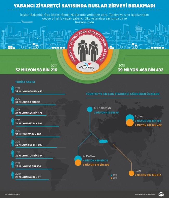 Yabancı ziyaretçi sayısında zirve yine Rusların