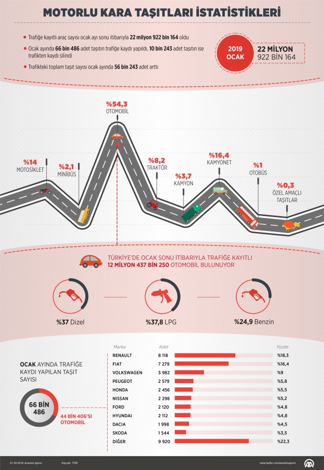 Trafiğe 1 ayda 66 bin 486 araç eklendi
