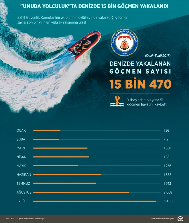 Sahil Güvenlik eylülde son bir yılın en yoğun mesaisini yaptı