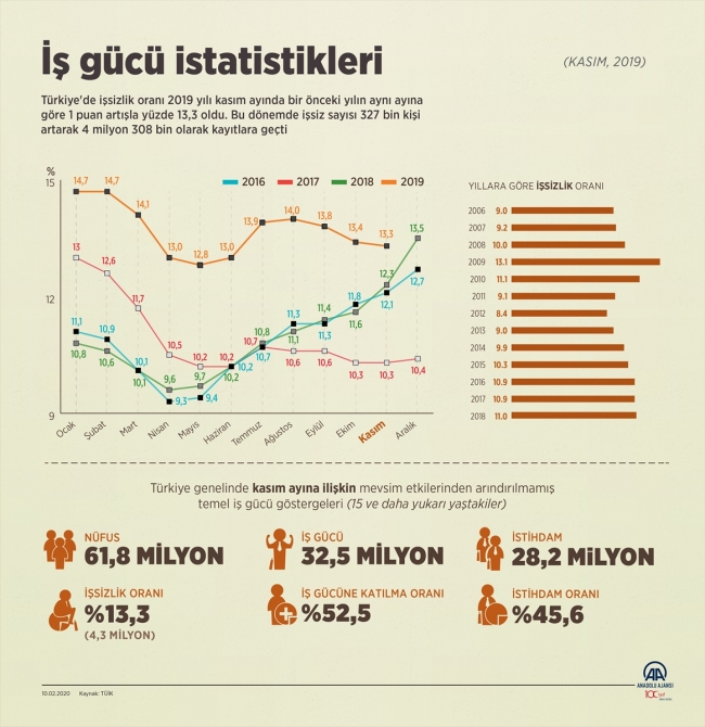 İşsizlik rakamları açıklandı
