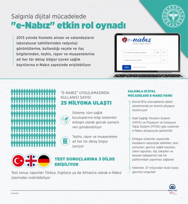 e-Nabız, COVID-19'la dijital mücadelede etkin rol oynadı