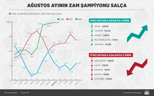 Ağustos ayı enflasyon rakamları açıklandı