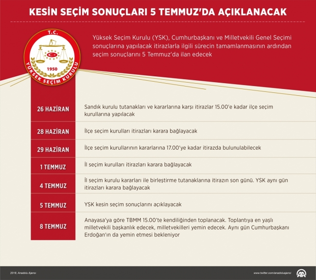 YSK, kesin sonuçları 5 Temmuz'da açıklayacak
