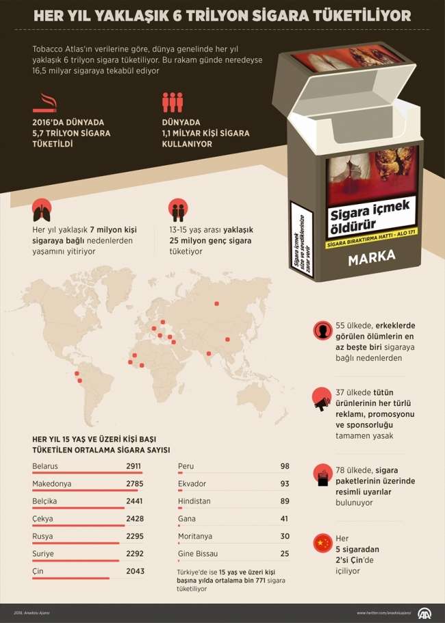 Her yıl yaklaşık 6 trilyon sigara tüketiliyor