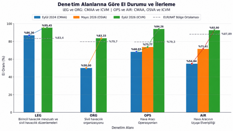 Türkiye, ICAO denetiminde yüzde 95,45 başarıya ulaştı