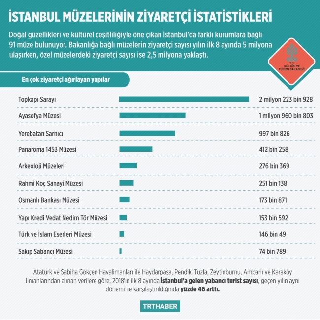 8 ayın ziyaretçi rekoru Topkapı Sarayı'nda