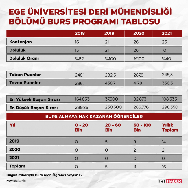 Grafik: Şeyma Özkaynak / TRT Haber