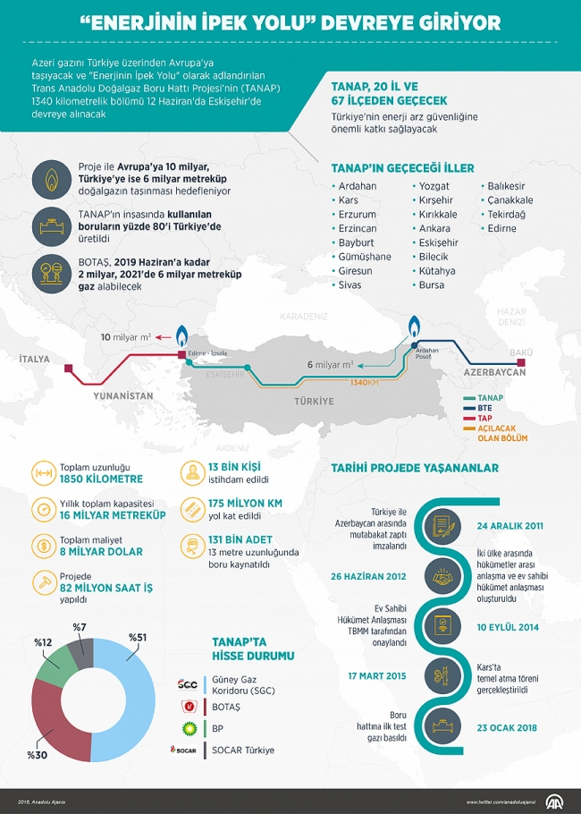 Enerjinin ipek yolu TANAP için geri sayım