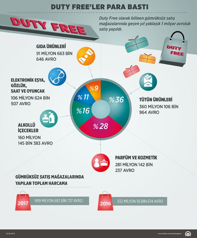 Gümrüksüz satış mağazaları para bastı