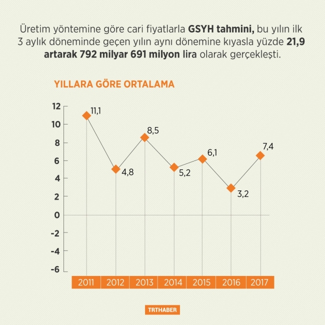 Türkiye yüzde 7,4 büyüdü