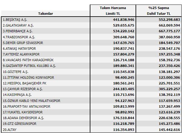 Kulüplerin ikinci yarı harcama limitleri açıklandı