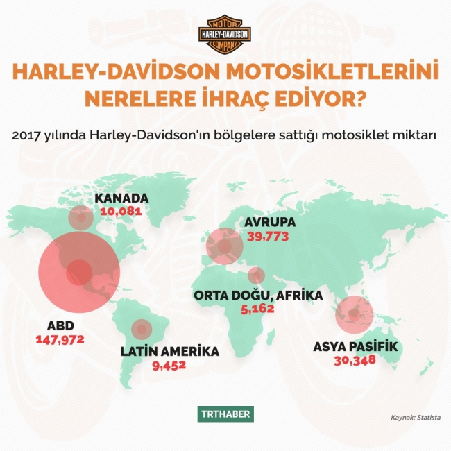 Harley-Davidson'ın ihracat pazarı ağır bastı