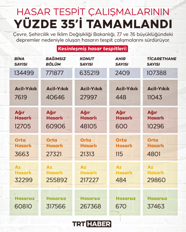 10 ilde 134 bin 499 binanın hasar tespit çalışmaları tamamlandı