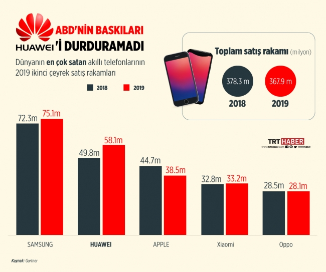 ABD-Çin arasındaki ticaret savaşı akıllı telefonları vurdu