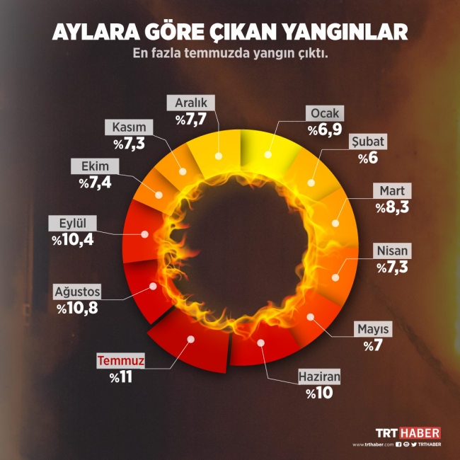 İstanbul'da 2019'da 22 bin 546 yangın çıktı