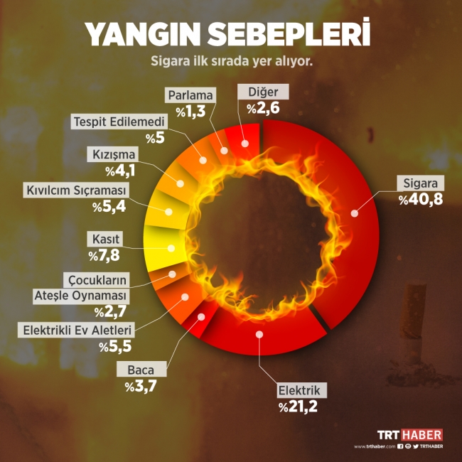 İstanbul'da 2019'da 22 bin 546 yangın çıktı